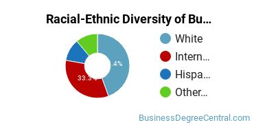 Racial-Ethnic Diversity of Business Economics Majors at University of Central Oklahoma