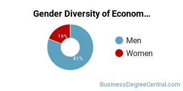 UChicago Gender Breakdown of Econometrics & Quantitative Economics Master's Degree Grads