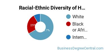 Racial-ethnic diversity of Human Resource Management majors at University of Cincinnati-Main Campus