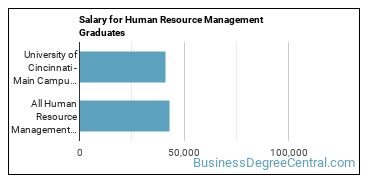 Median earnings by years after graduation for Human Resource Management at University of Cincinnati-Main Campus