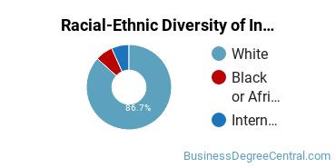 Racial-ethnic diversity of Insurance majors at University of Cincinnati-Main Campus