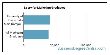 Median earnings by years after graduation for Marketing at University of Cincinnati-Main Campus