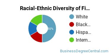 Racial-Ethnic Diversity of Finance Majors at University of Colorado Boulder