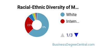 Racial-ethnic diversity of Management Sciences & Methods majors at University of Colorado Boulder
