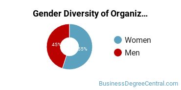 CU Anschutz Gender Breakdown of Organizational Behavior Studies Master's Degree Grads