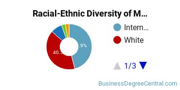 Racial-Ethnic Diversity of Management Science Majors at University of Colorado Denver/Anschutz Medical Campus