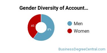 UCONN Gender Breakdown of Accounting Master's Degree Grads