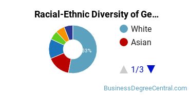 Racial-Ethnic Diversity of General Business Administration and Management Majors at University of Connecticut