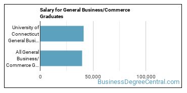 Median earnings by years after graduation for Business & Commerce at University of Connecticut