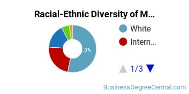 Racial-ethnic diversity of Management Sciences & Methods majors at University of Connecticut