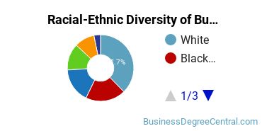 Racial-ethnic diversity of Business Administration & Management majors at University of Dallas
