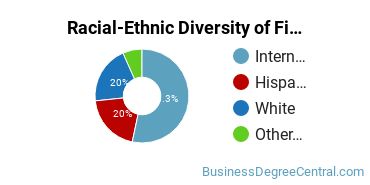 Racial-ethnic diversity of Finance & Financial Management majors at University of Dallas