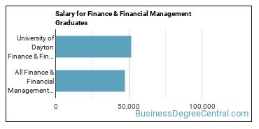 Median earnings by years after graduation for Finance & Financial Management at University of Dayton