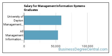 Median earnings by years after graduation for Management Information Systems at University of Dayton