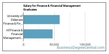 Median earnings by years after graduation for Finance & Financial Management at University of Delaware