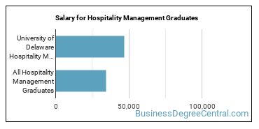 Median earnings by years after graduation for Hospitality Management at University of Delaware