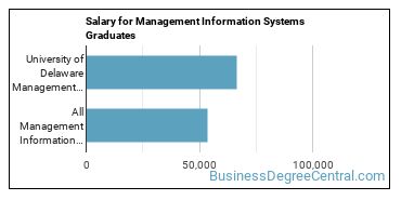 Median earnings by years after graduation for Management Information Systems at University of Delaware
