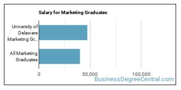 Median earnings by years after graduation for Marketing at University of Delaware