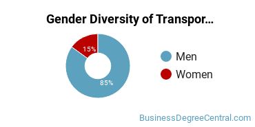DU Gender Breakdown of Transportation/Mobility Management Master's Degree Grads