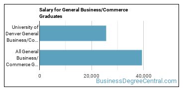 Median earnings by years after graduation for Business & Commerce at University of Denver