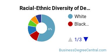 Racial-Ethnic Diversity of Development Economics & International Development Majors at University of Denver