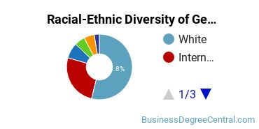 Racial-Ethnic Diversity of General Economics Majors at University of Denver