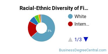 Racial-Ethnic Diversity of Finance Majors at University of Denver