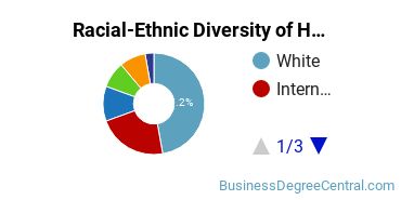 Racial-ethnic diversity of Hospitality Management majors at University of Denver