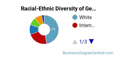 Racial-Ethnic Diversity of General Hospitality Administration/Management Majors at University of Denver