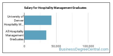 Median earnings by years after graduation for Hospitality Management at University of Denver