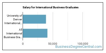 Median earnings by years after graduation for International Business at University of Denver