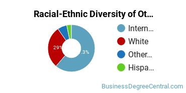 Racial-Ethnic Diversity of Other Management Sciences and Quantitative Methods Majors at University of Denver