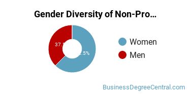 UE Gender Breakdown of Non-Profit/Public/Organizational Management Master's Degree Grads