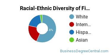 Racial-Ethnic Diversity of Finance Majors at University of Florida