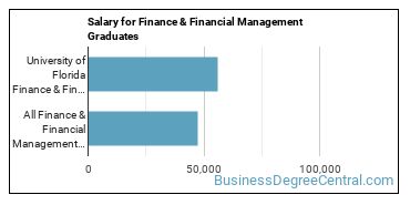 Median earnings by years after graduation for Finance & Financial Management at University of Florida