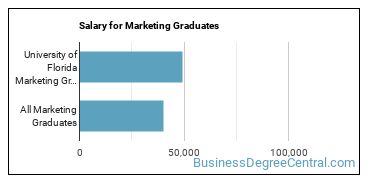 Median earnings by years after graduation for Marketing at University of Florida