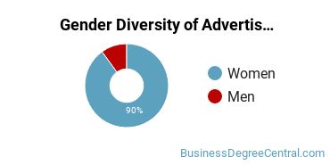 UF Gender Breakdown of Advertising Master's Degree Grads