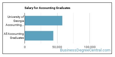 Median earnings by years after graduation for Accounting at University of Georgia