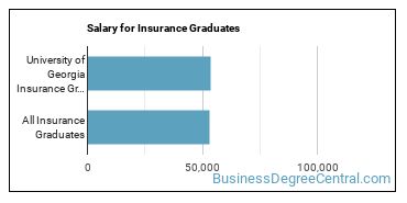 Median earnings by years after graduation for Insurance at University of Georgia