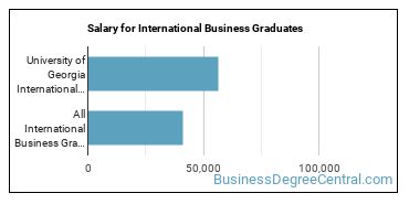 Median earnings by years after graduation for International Business at University of Georgia