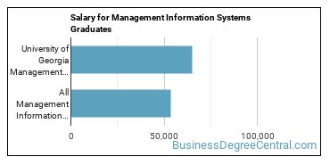 Median earnings by years after graduation for Management Information Systems at University of Georgia