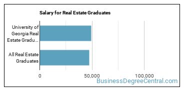 Median earnings by years after graduation for Real Estate at University of Georgia