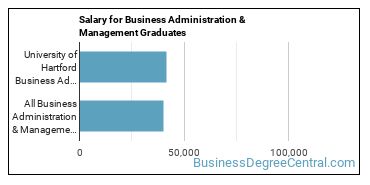 Median earnings by years after graduation for Business Administration & Management at University of Hartford