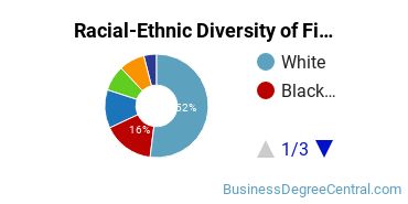 Racial-Ethnic Diversity of Finance Majors at University of Hartford