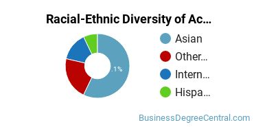 Racial-Ethnic Diversity of Accounting Majors at University of Hawaii at Manoa