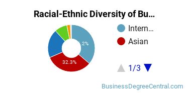 Racial-ethnic diversity of Business Administration & Management majors at University of Hawaii at Manoa
