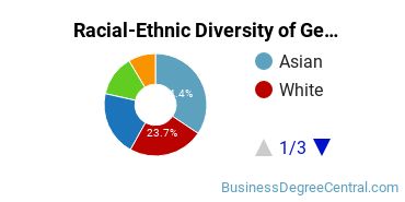 Racial-Ethnic Diversity of General Economics Majors at University of Hawaii at Manoa