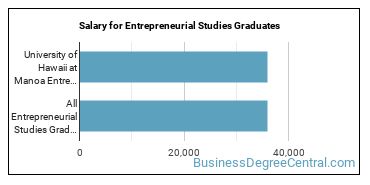 Median earnings by years after graduation for Entrepreneurial Studies at University of Hawaii at Manoa