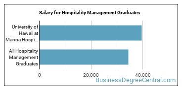 Median earnings by years after graduation for Hospitality Management at University of Hawaii at Manoa
