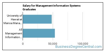 Median earnings by years after graduation for Management Information Systems at University of Hawaii at Manoa